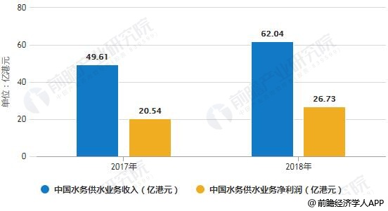 2017-2018年中國水務(wù)供水業(yè)務(wù)收入、凈利潤統(tǒng)計情況及預(yù)測