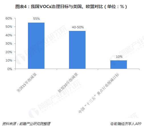 圖表4：我國VOCs治理目標(biāo)與美國、歐盟對比（單位：%）  