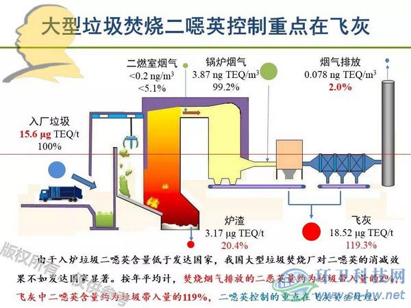 垃圾焚燒二噁英：我不做大哥好多年！