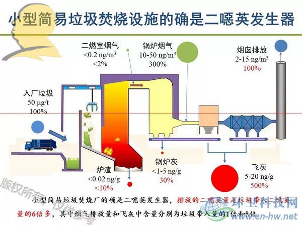 垃圾焚燒二噁英：我不做大哥好多年！