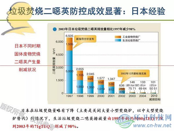 垃圾焚燒二噁英：我不做大哥好多年！