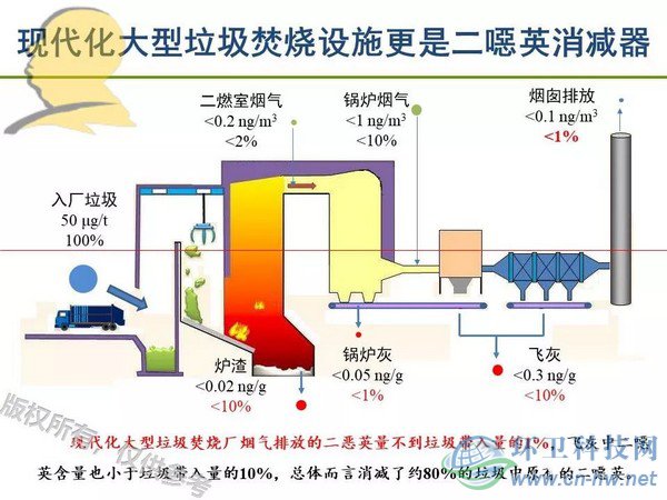 垃圾焚燒二噁英：我不做大哥好多年！