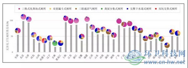 圖1　2014年我國各省（直轄市、自治區(qū)）無害化衛(wèi)生廁所的普及率和使用分布情況