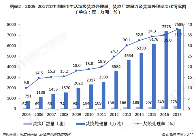 圖表2：2005-2017年中國城市生活垃圾焚燒處理量、焚燒廠數(shù)量以及焚燒處理率變化情況圖（單位：座，萬噸，%）