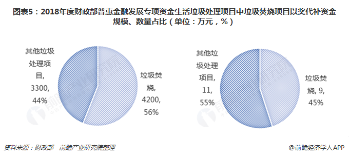 圖表5：2018年度財(cái)政部普惠金融發(fā)展專項(xiàng)資金生活垃圾處理項(xiàng)目中垃圾焚燒項(xiàng)目以獎代補(bǔ)資金規(guī)模、數(shù)量占比（單位：萬元，%）