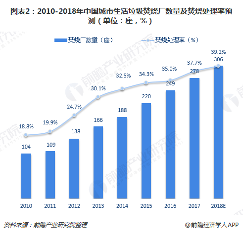 圖表2：2010-2018年中國(guó)城市生活垃圾焚燒廠數(shù)量及焚燒處理率預(yù)測(cè)（單位：座，%）