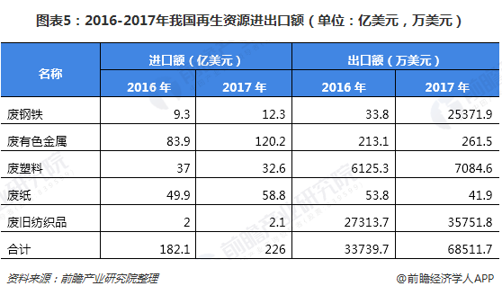 圖表5：2016-2017年我國再生資源進出口額（單位：億美元，萬美元）
