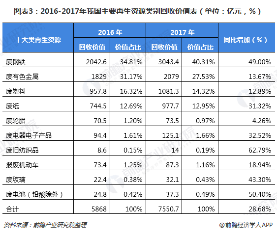 圖表3：2016-2017年我國主要再生資源類別回收價值表（單位：億元，%）