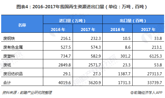 圖表4：2016-2017年我國再生資源進出口量（單位：萬噸，百噸）