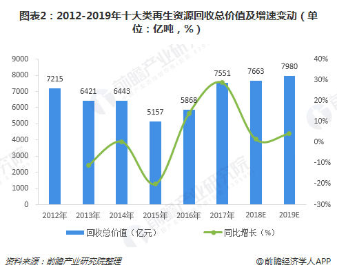 圖表2：2012-2019年十大類再生資源回收總價值及增速變動（單位：億噸，%）