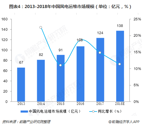 圖表4：2013-2018年中國(guó)風(fēng)電運(yùn)維市場(chǎng)規(guī)模（單位：億元，%）  