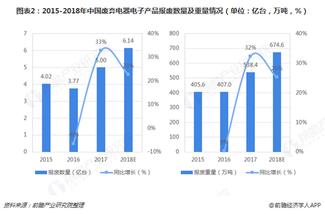圖表2：2015-2018年中國(guó)廢棄電器電子產(chǎn)品報(bào)廢數(shù)量及重量情況（單位：億臺(tái)，萬(wàn)噸，%）   