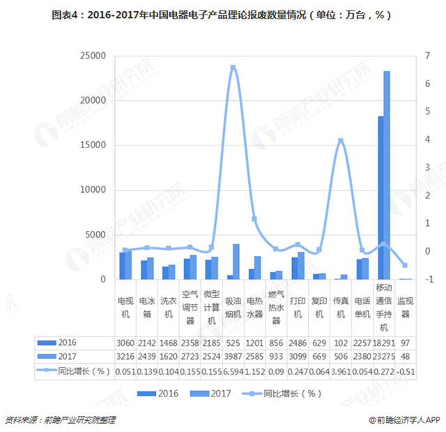圖表4：2016-2017年中國(guó)電器電子產(chǎn)品理論報(bào)廢數(shù)量情況（單位：萬(wàn)臺(tái)，%）  