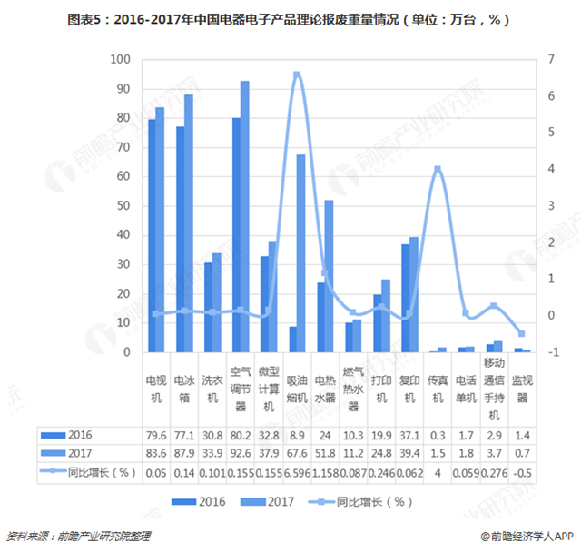 圖表5：2016-2017年中國(guó)電器電子產(chǎn)品理論報(bào)廢重量情況（單位：萬(wàn)臺(tái)，%）  