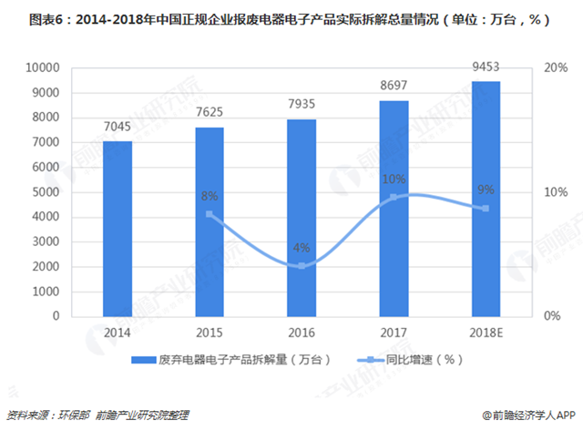 圖表6：2014-2018年中國(guó)正規(guī)企業(yè)報(bào)廢電器電子產(chǎn)品實(shí)際拆解總量情況（單位：萬(wàn)臺(tái)，%）  