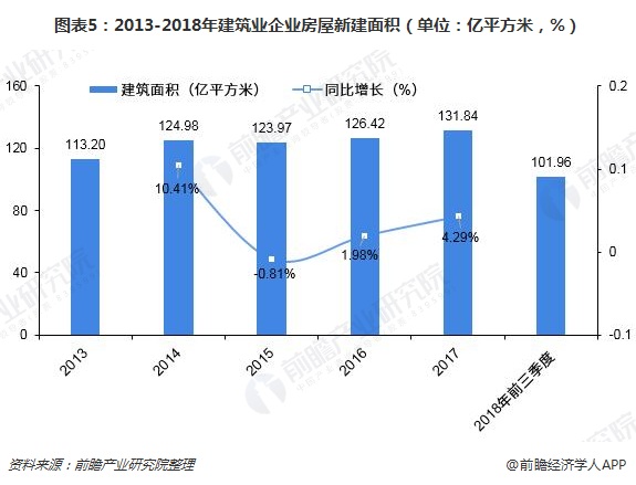 圖表5：2013-2018年建筑業(yè)企業(yè)房屋新建面積（單位：億平方米，%）