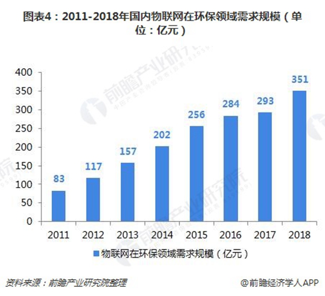 圖表4：2011-2018年國內(nèi)物聯(lián)網(wǎng)在環(huán)保領(lǐng)域需求規(guī)模（單位：億元）