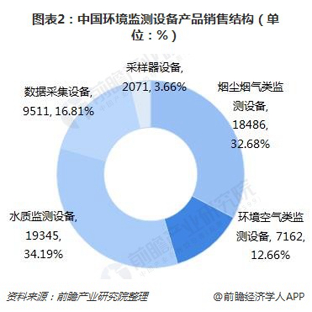 圖表2：中國環(huán)境監(jiān)測設(shè)備產(chǎn)品銷售結(jié)構(gòu)（單位：%）