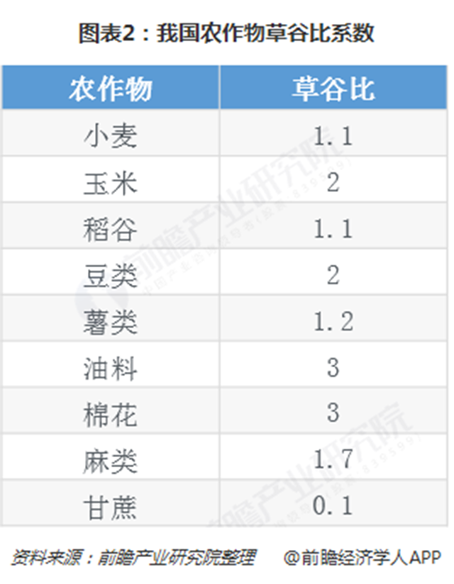 圖表2：我國農作物草谷比系數(shù)