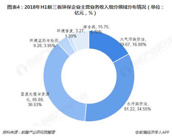 圖表4：2018年H1新三板環(huán)保企業(yè)主營(yíng)業(yè)務(wù)收入細(xì)分領(lǐng)域分布情況（單位：億元，%）