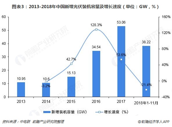 圖表3：2013-2018年中國新增光伏裝機容量及增長速度（單位：GW，%）  