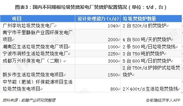 圖表3：國內(nèi)不同規(guī)模垃圾焚燒發(fā)電廠焚燒爐配置情況（單位：t/d，臺）