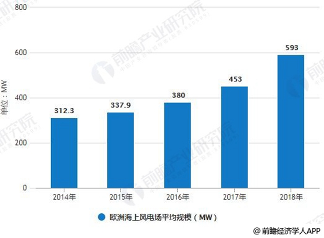 2014-2018年歐洲海上風(fēng)電場平均規(guī)模統(tǒng)計(jì)情況及預(yù)測