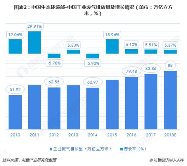 圖表2：中國生態(tài)環(huán)境部-中國工業(yè)廢氣排放量及增長情況（單位：萬億立方米，%）  
