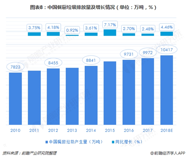 圖表8：中國餐廚垃圾排放量及增長情況（單位：萬噸，%）  