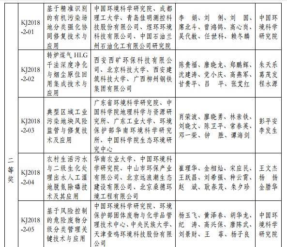 2018年度環(huán)境保護科學技術獎最終揭曉 37個環(huán)保項目獲獎