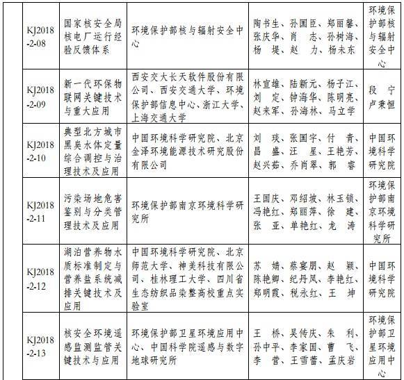 2018年度環(huán)境保護科學技術獎最終揭曉 37個環(huán)保項目獲獎