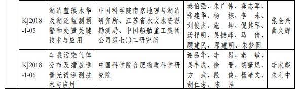 2018年度環(huán)境保護科學技術獎最終揭曉 37個環(huán)保項目獲獎