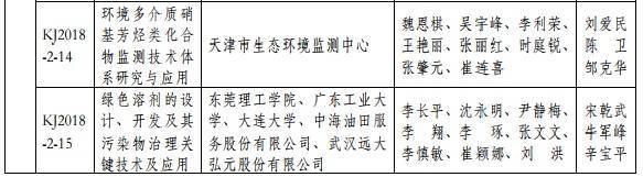 2018年度環(huán)境保護科學技術獎最終揭曉 37個環(huán)保項目獲獎