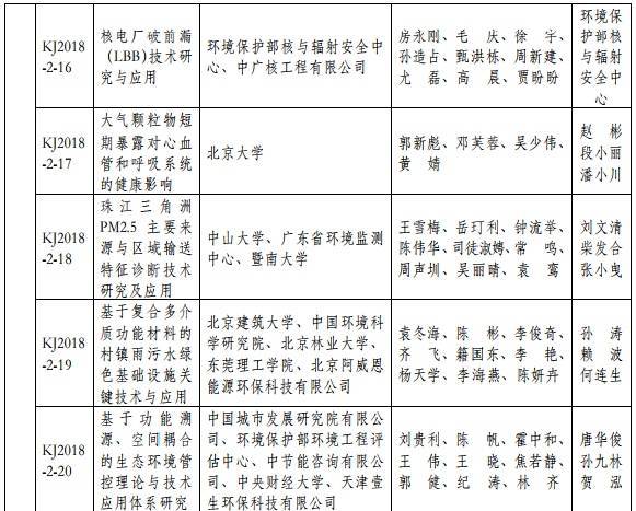 2018年度環(huán)境保護科學技術獎最終揭曉 37個環(huán)保項目獲獎