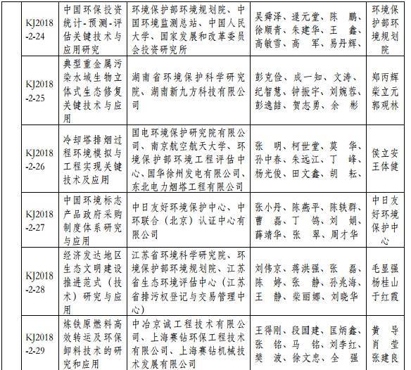 2018年度環(huán)境保護科學技術獎最終揭曉 37個環(huán)保項目獲獎