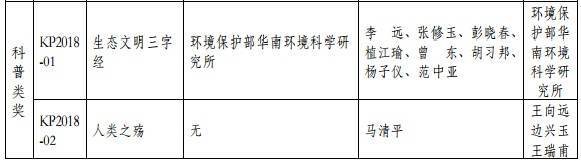 2018年度環(huán)境保護科學技術獎最終揭曉 37個環(huán)保項目獲獎