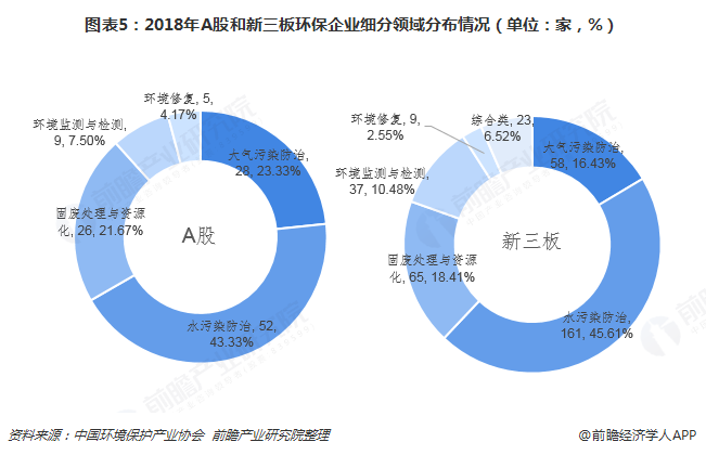 圖表5：2018年A股和新三板環(huán)保企業(yè)細(xì)分領(lǐng)域分布情況（單位：家，%）  