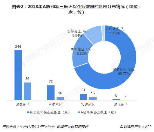 圖表2：2018年A股和新三板環(huán)保企業(yè)數(shù)量的區(qū)域分布情況（單位：家，%）  