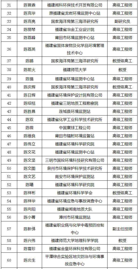 福建省發(fā)布環(huán)境影響評價專家?guī)鞂<颐麊危ǜ矫麊危? title=