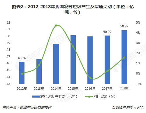 圖表2：2012-2018年我國農(nóng)村垃圾產(chǎn)生及增速變動（單位：億噸，%）  
