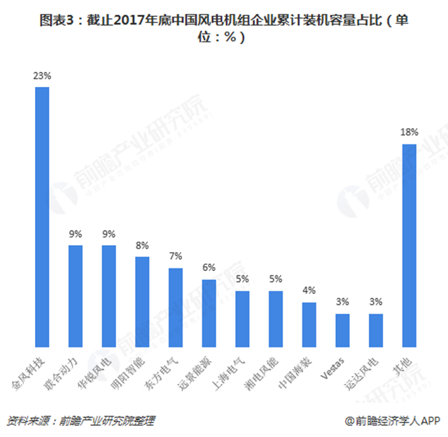 圖表3：截止2017年底中國風(fēng)電機(jī)組企業(yè)累計(jì)裝機(jī)容量占比（單位：%）