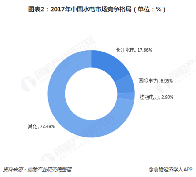 圖表2：2017年中國水電市場(chǎng)競(jìng)爭(zhēng)格局（單位：%）