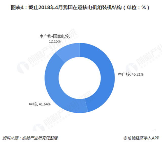 圖表4：截止2018年4月我國在運(yùn)核電機(jī)組裝機(jī)結(jié)構(gòu)（單位：%）