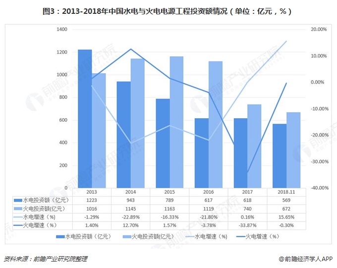 圖3：2013-2018年中國(guó)水電與火電電源工程投資額情況（單位：億元，%）  