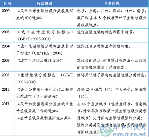 分類做不好，你的城市垃圾將加速全球氣候變暖