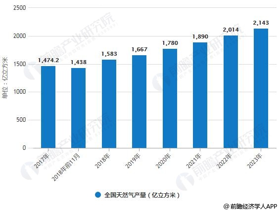 2017-2023年全國(guó)天然氣產(chǎn)量統(tǒng)計(jì)情況及預(yù)測(cè)