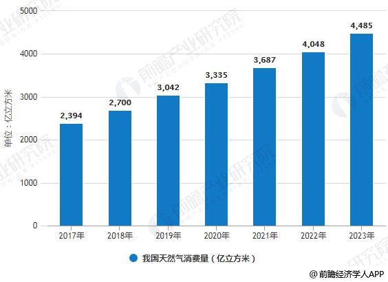 2017-2023年我國(guó)天然氣消費(fèi)量統(tǒng)計(jì)情況及預(yù)測(cè)