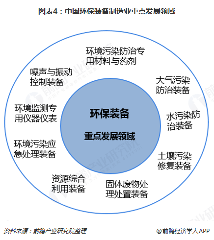 圖表4：中國環(huán)保裝備制造業(yè)重點發(fā)展領(lǐng)域