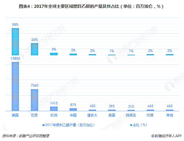 圖表4：2017年全球主要區(qū)域燃料乙醇的產(chǎn)量及其占比（單位：百萬(wàn)加侖，%）  