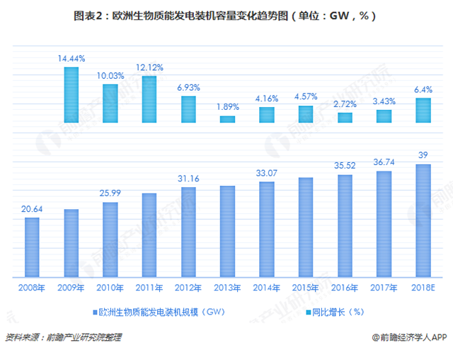 圖表2：歐洲生物質(zhì)能發(fā)電裝機(jī)容量變化趨勢(shì)圖（單位：GW，%）  